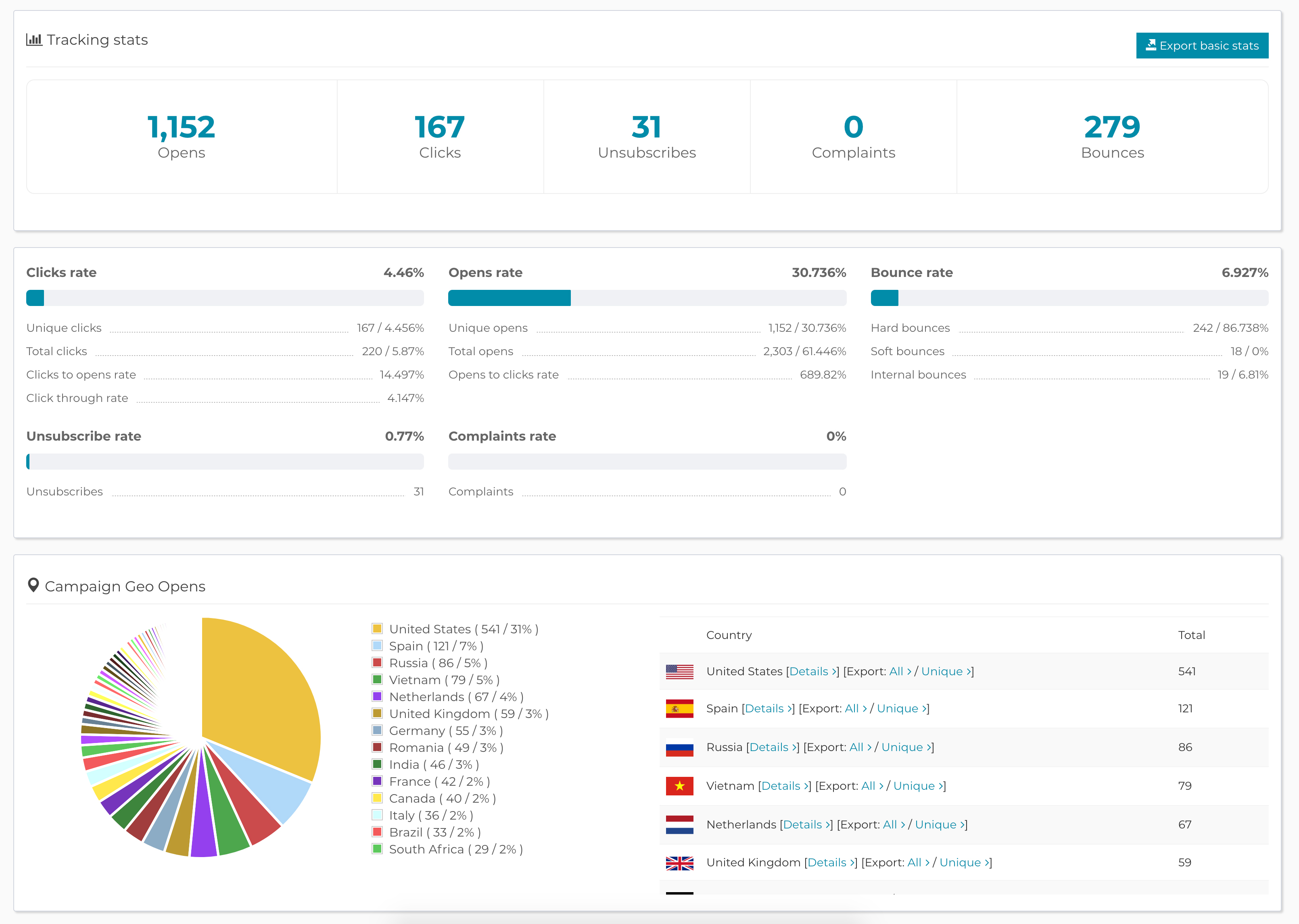 Xem kết quả hoạt động của bạn